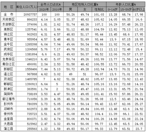 成都人口2023|2023年成都各区县人口排行榜 2023成都市人口最新数据发布 常住。